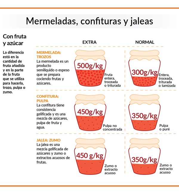 Diferencias entre mermelada, confitura y jalea